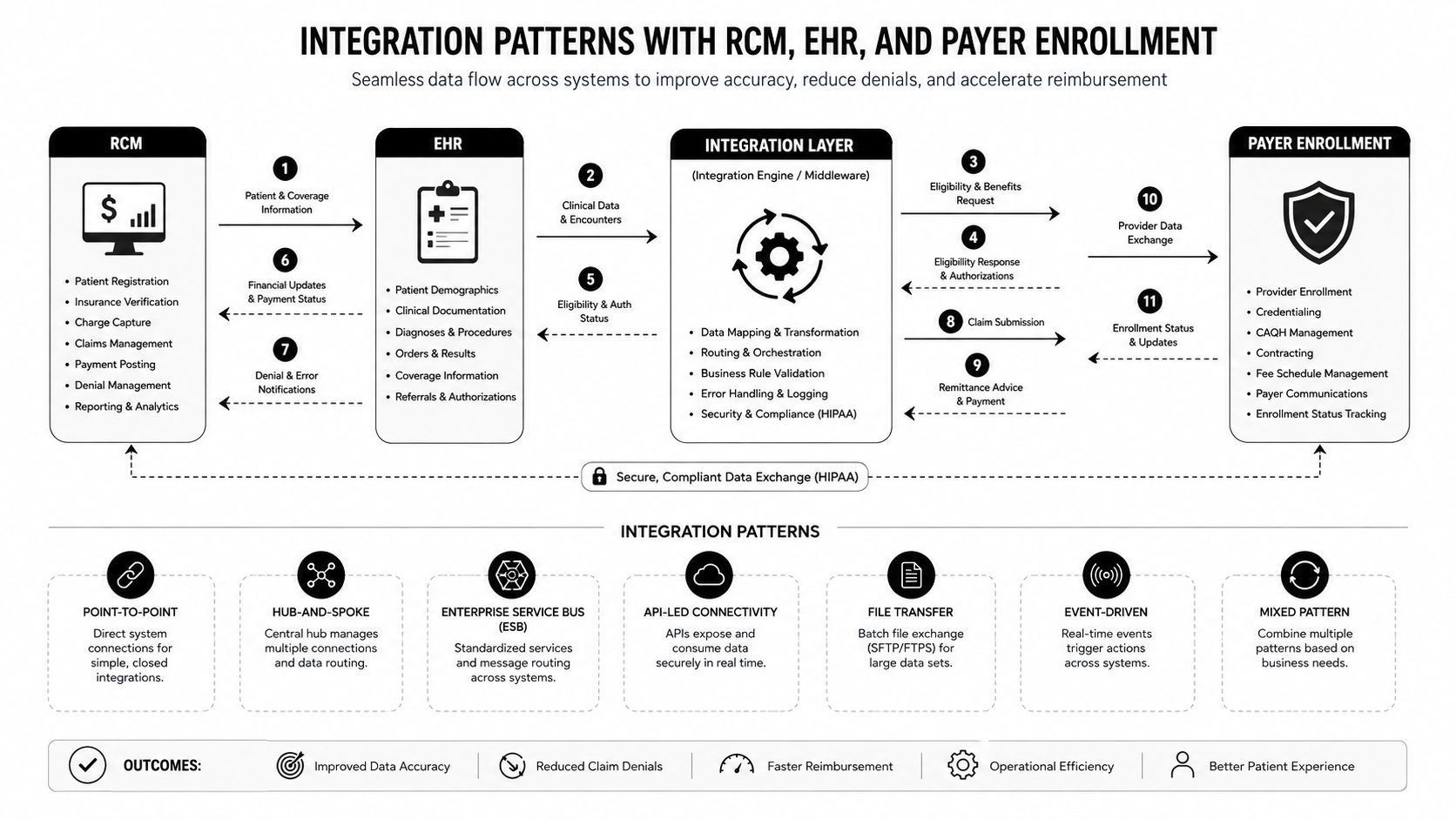 A diagram illustrating the integration between RCM, EHR, and Payer Enrollment systems for healthcare data management.