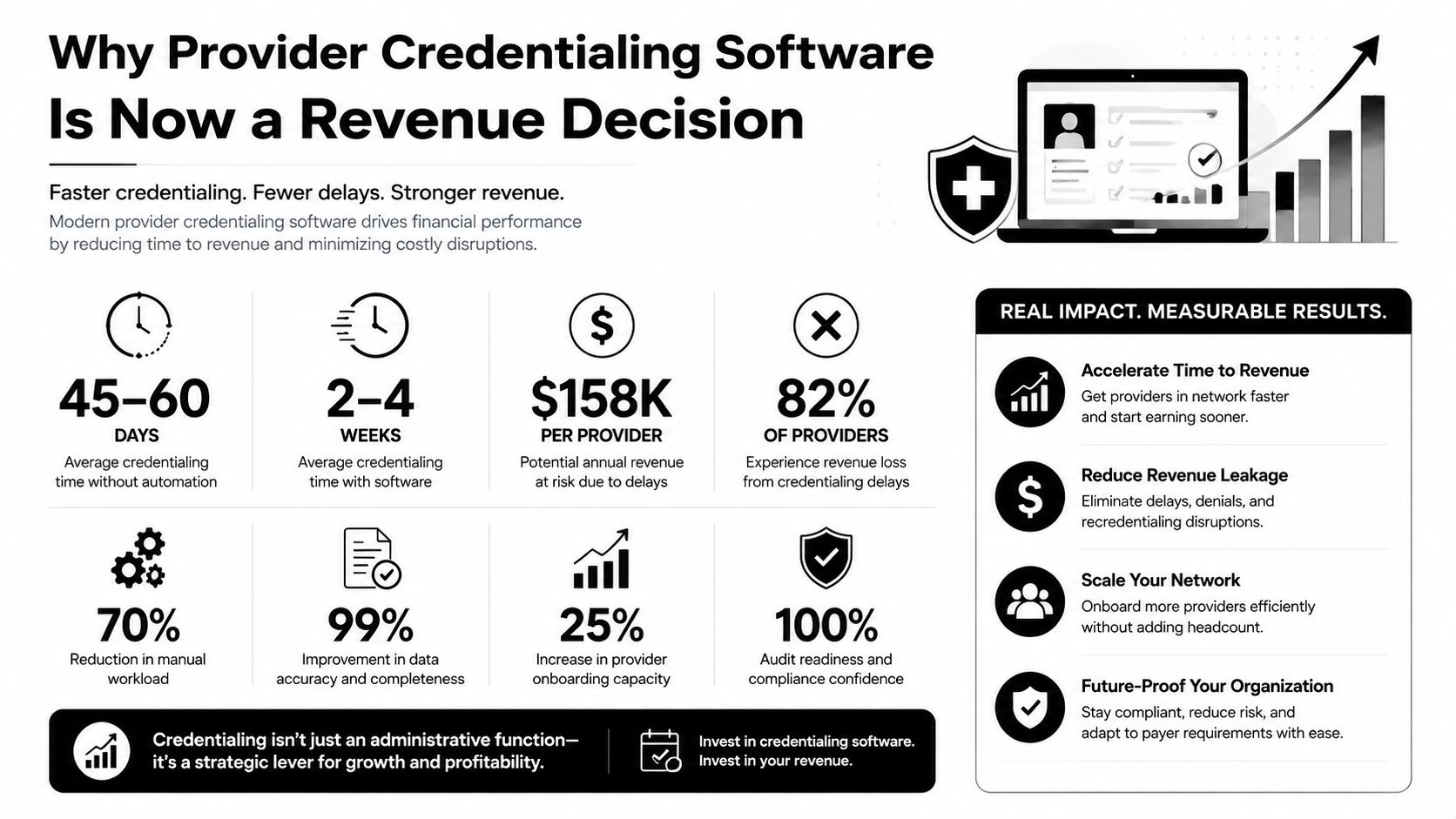An infographic showing the financial benefits and improved efficiency of using provider credentialing software in healthcare.
