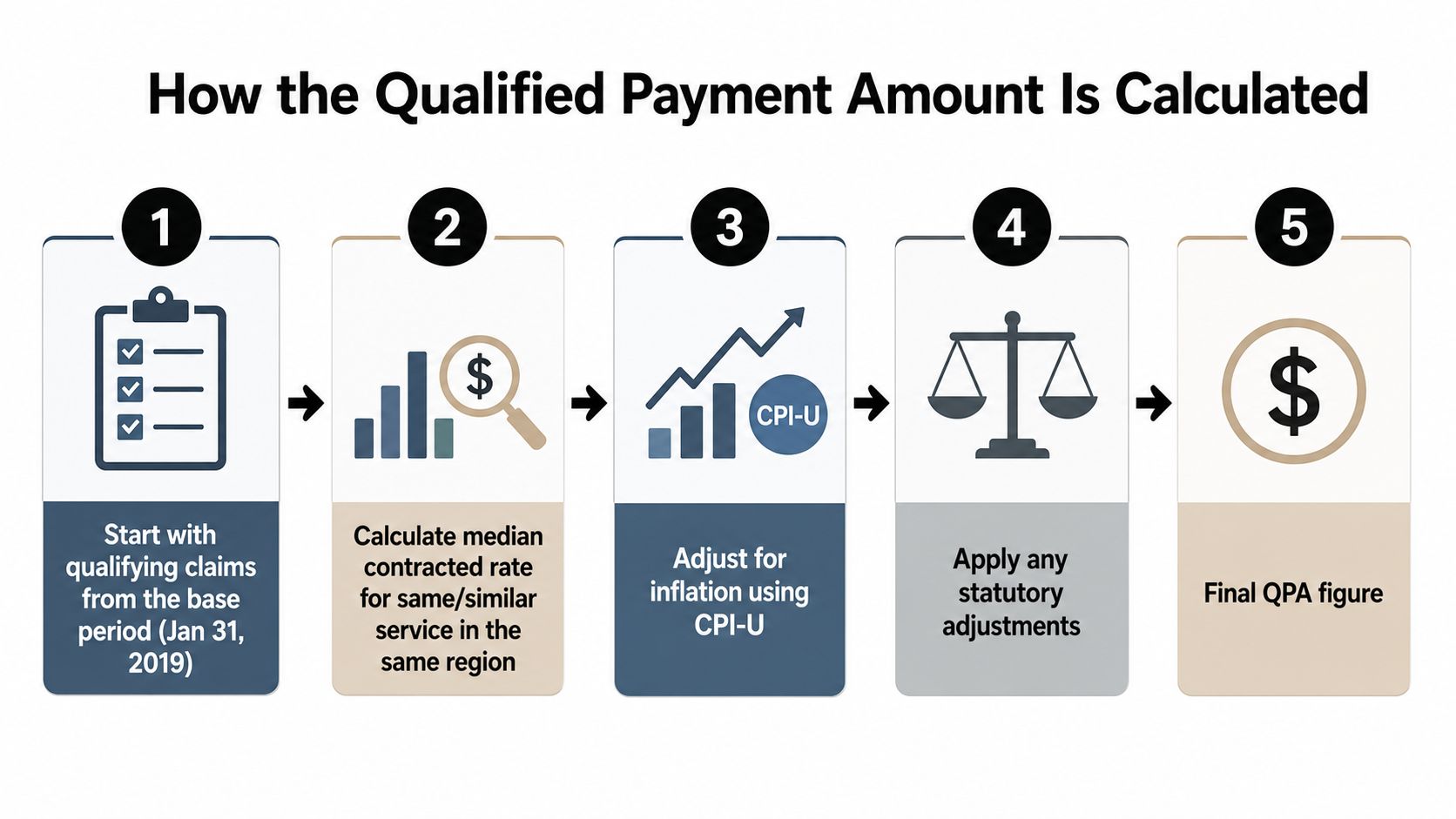 A five-step flowchart explaining the calculation process for the Qualified Payment Amount using standard insurance metrics.