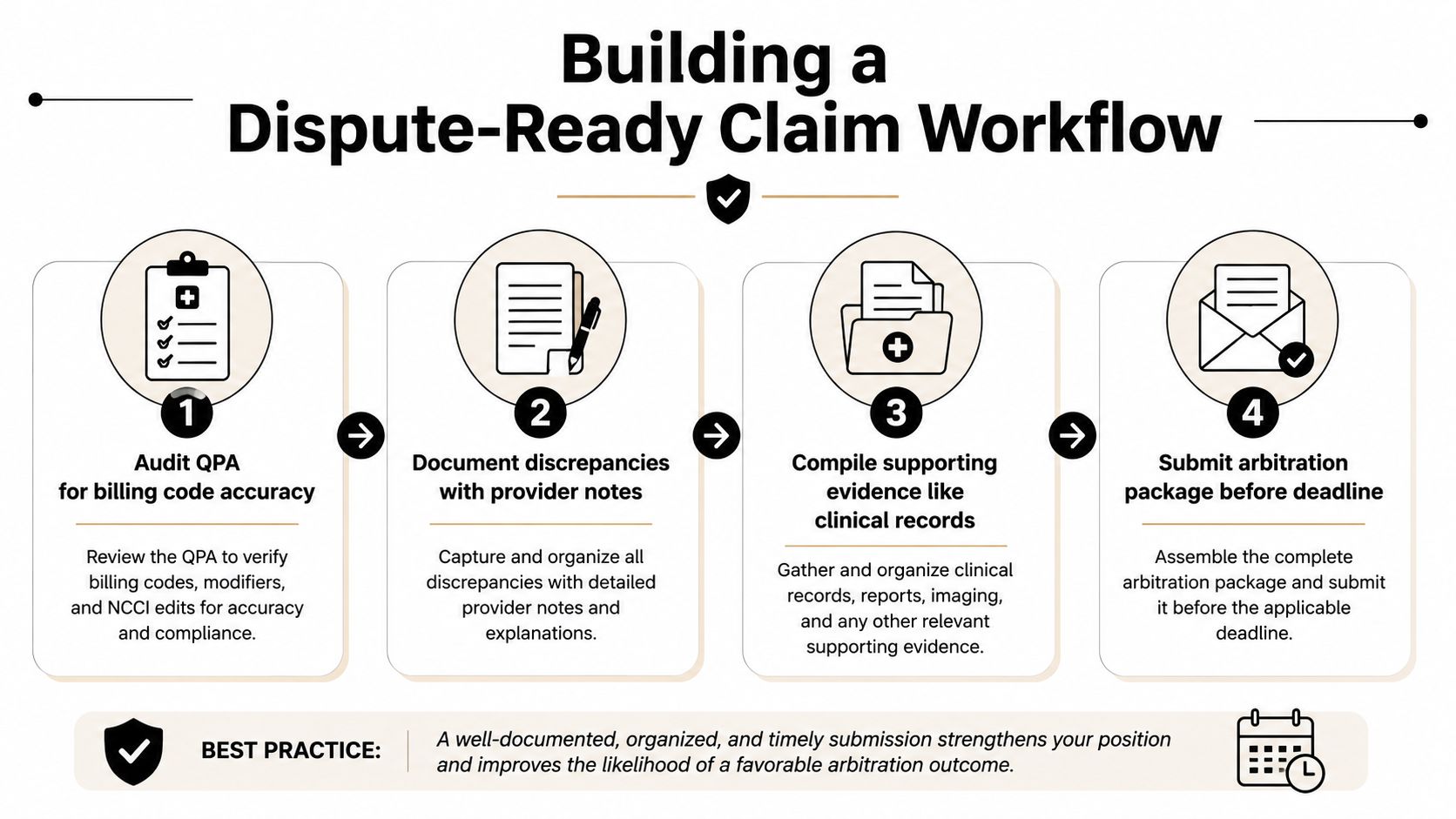 A four-step infographic illustrating a workflow for building a dispute-ready qualified payment amount claim.