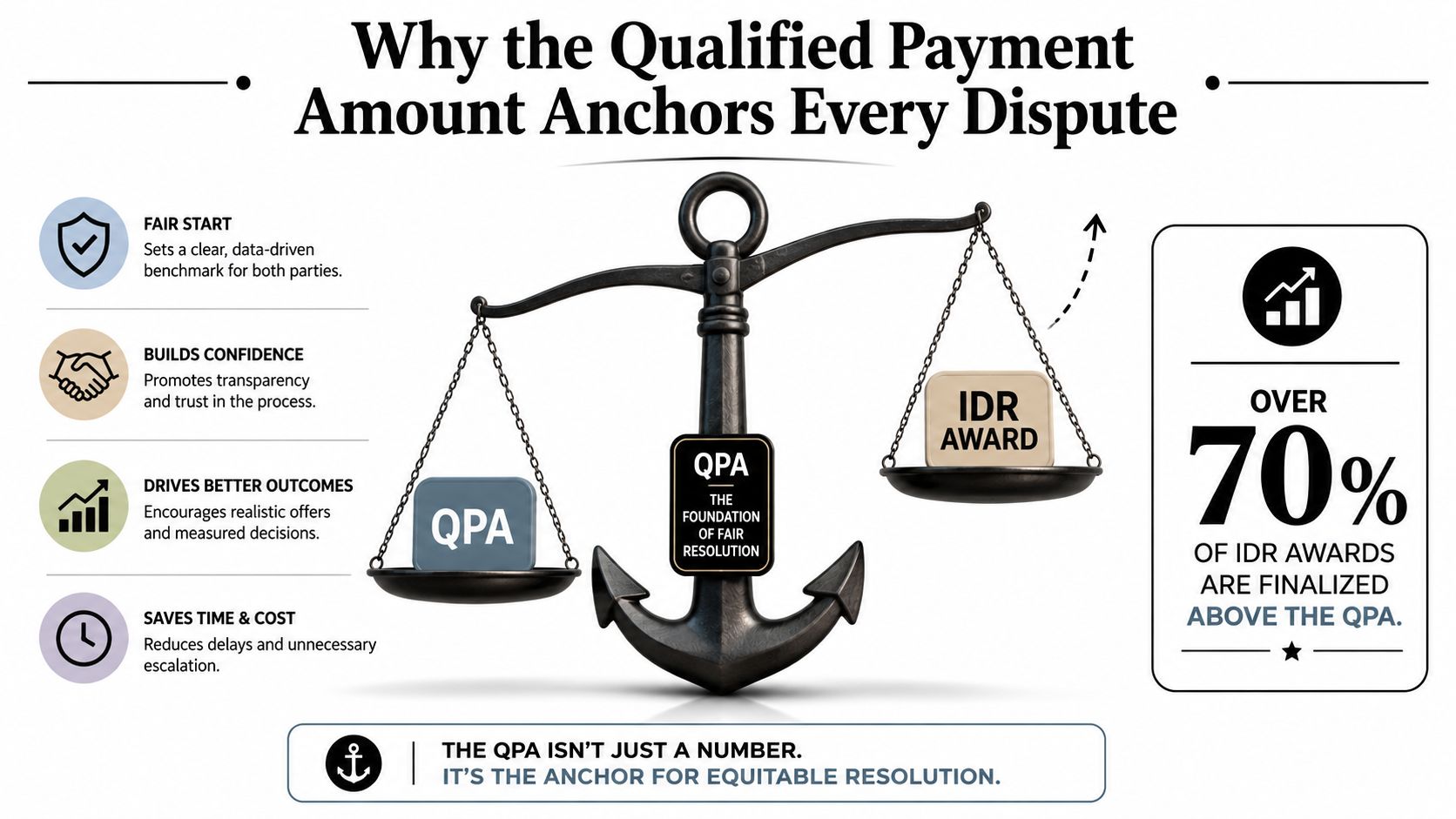 An infographic showing the Qualified Payment Amount as an anchor for fair healthcare claim dispute resolutions.