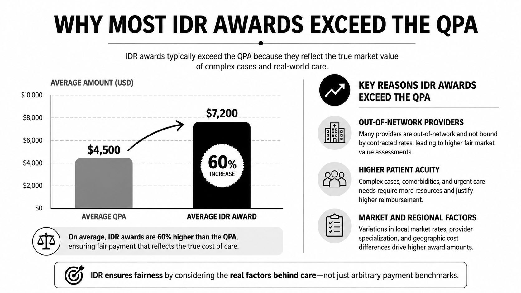 A chart showing how IDR awards are significantly higher than the average qualified payment amount for medical care.