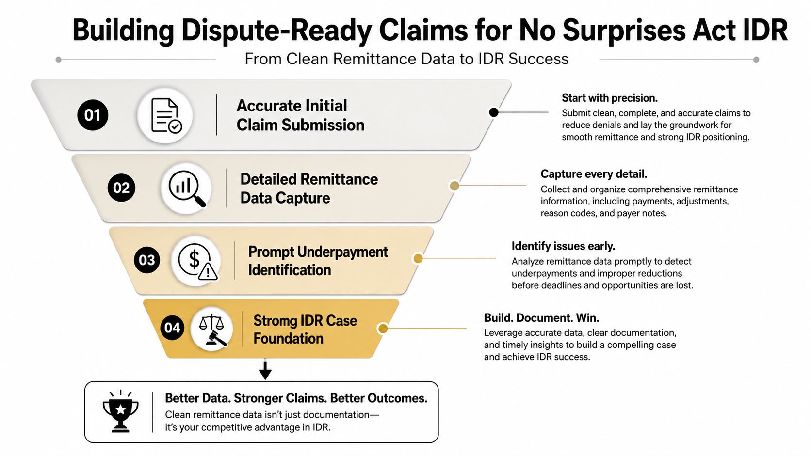 A four-step funnel diagram illustrating the process of building dispute-ready claims for No Surprises Act IDR success.
