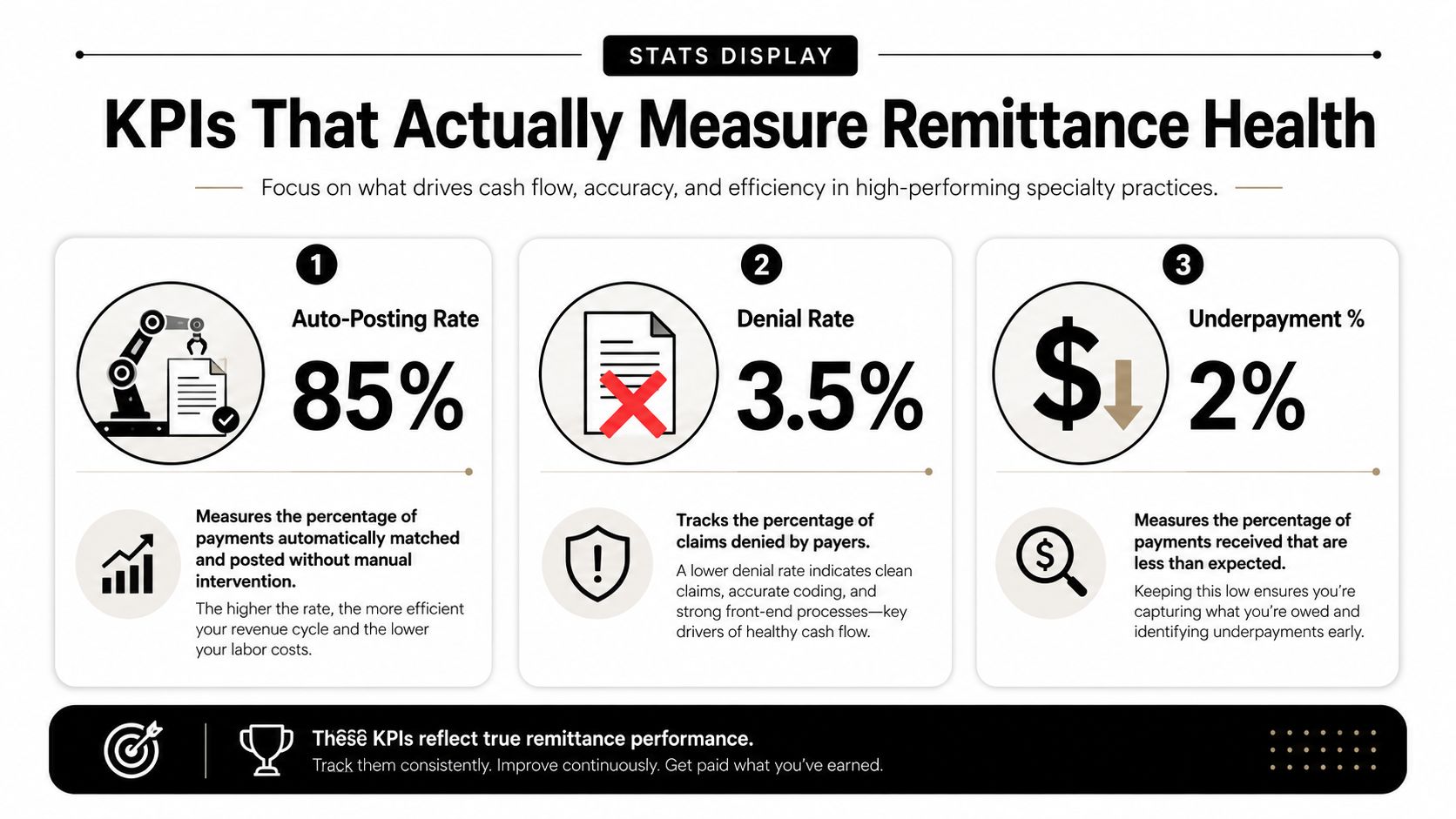An infographic showing three key performance indicators for healthcare remittance health: auto-posting rate, denial rate, and underpayment percentage.