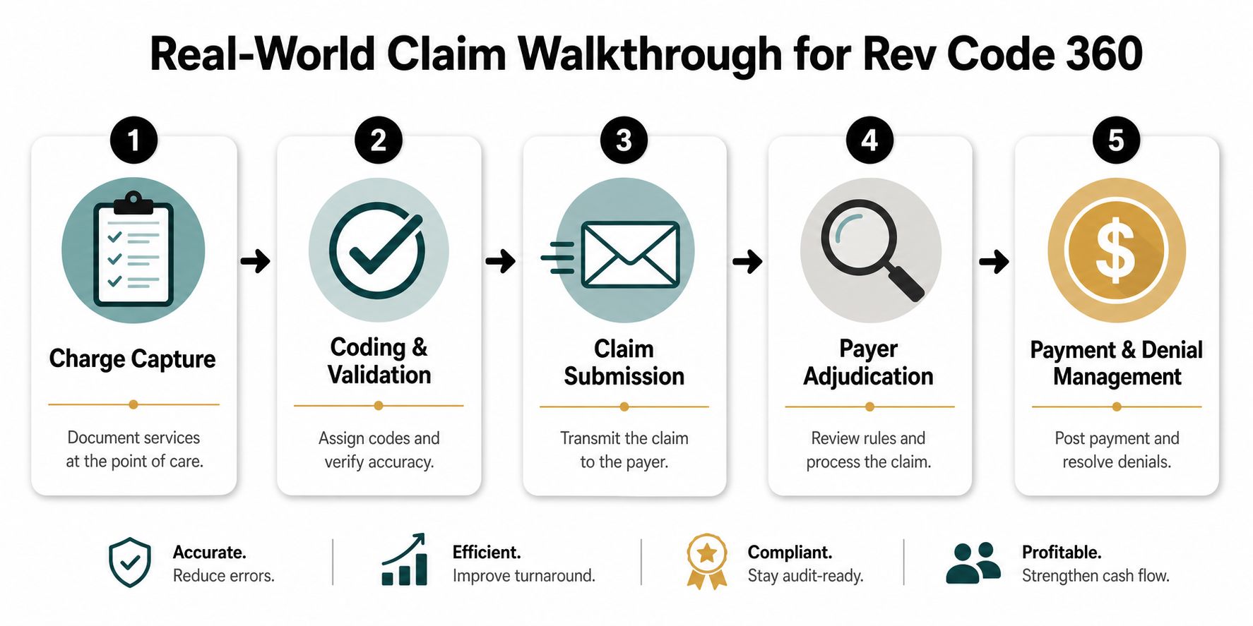 A five-step flowchart illustrating the medical revenue cycle process for Rev Code 360 claim management.