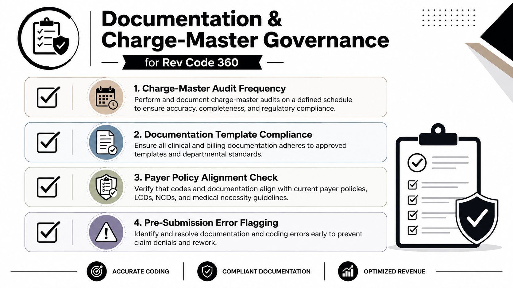 An infographic titled Documentation and Charge-Master Governance for Rev Code 360, outlining four key steps for billing compliance.