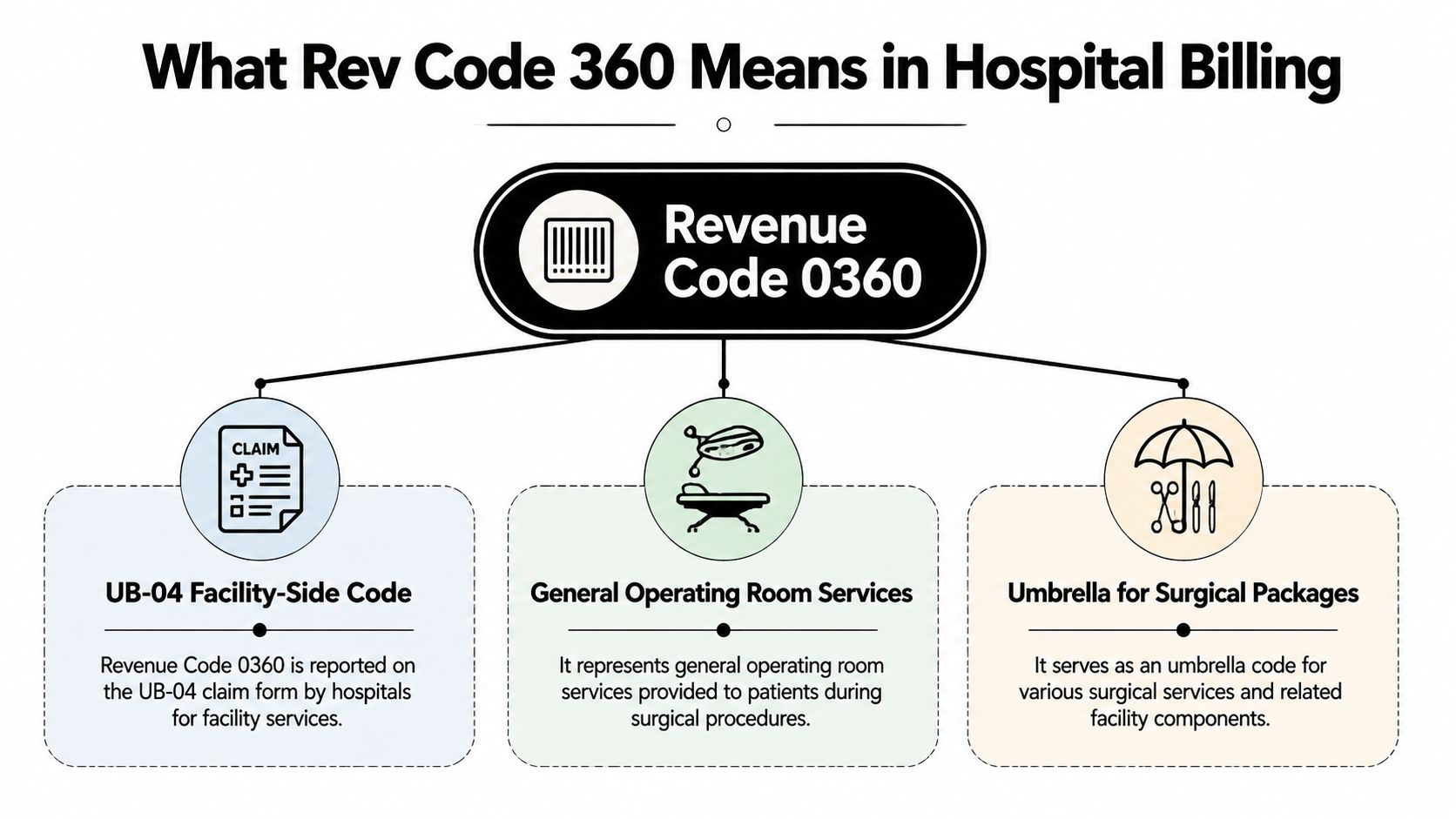 A diagram explaining the meaning of Revenue Code 0360 in hospital billing and facility services.