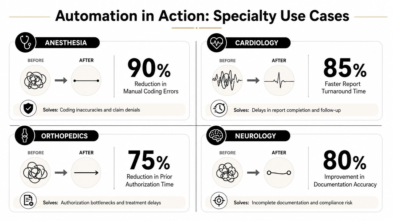 An infographic showing automation benefits in medical specialties: anesthesia, cardiology, orthopedics, and neurology with specific performance statistics.