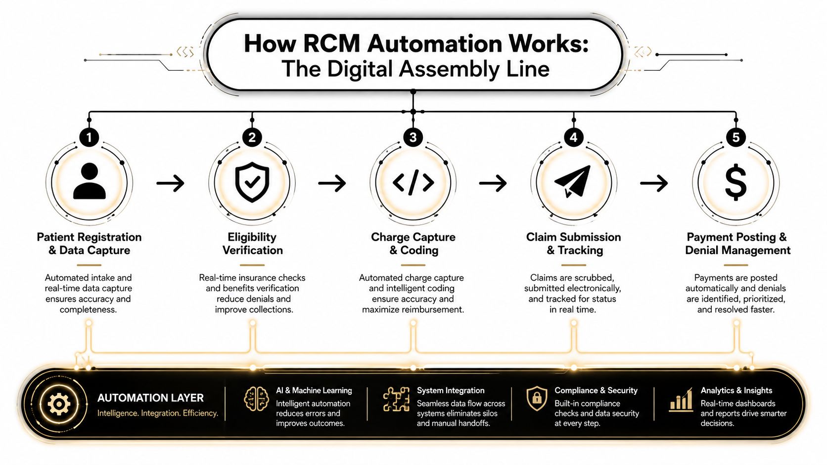 A diagram illustrating the five-step process of revenue cycle management automation, from patient registration to payment posting.
