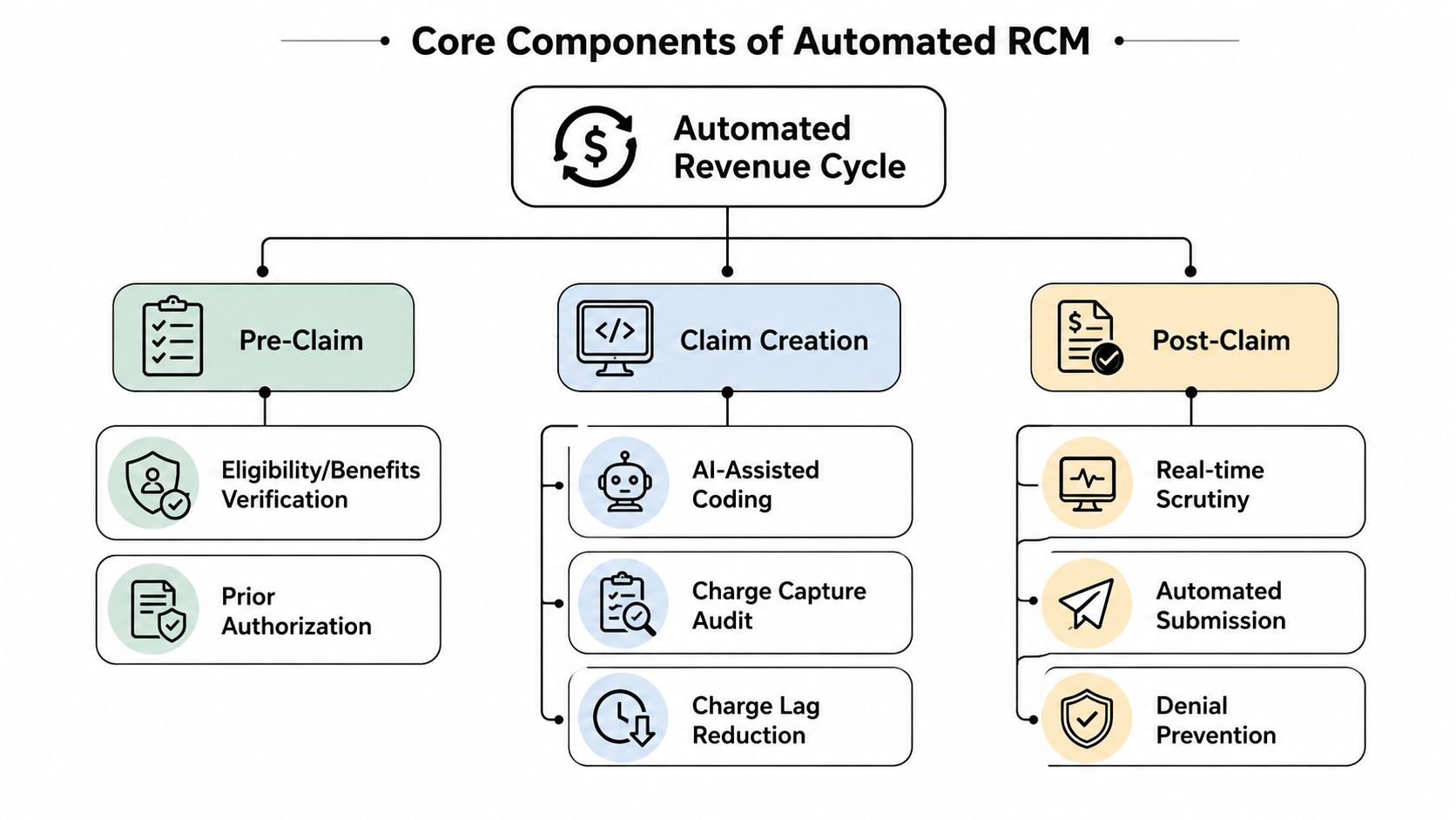 A flowchart showing the three main stages of the automated revenue cycle management process in healthcare.