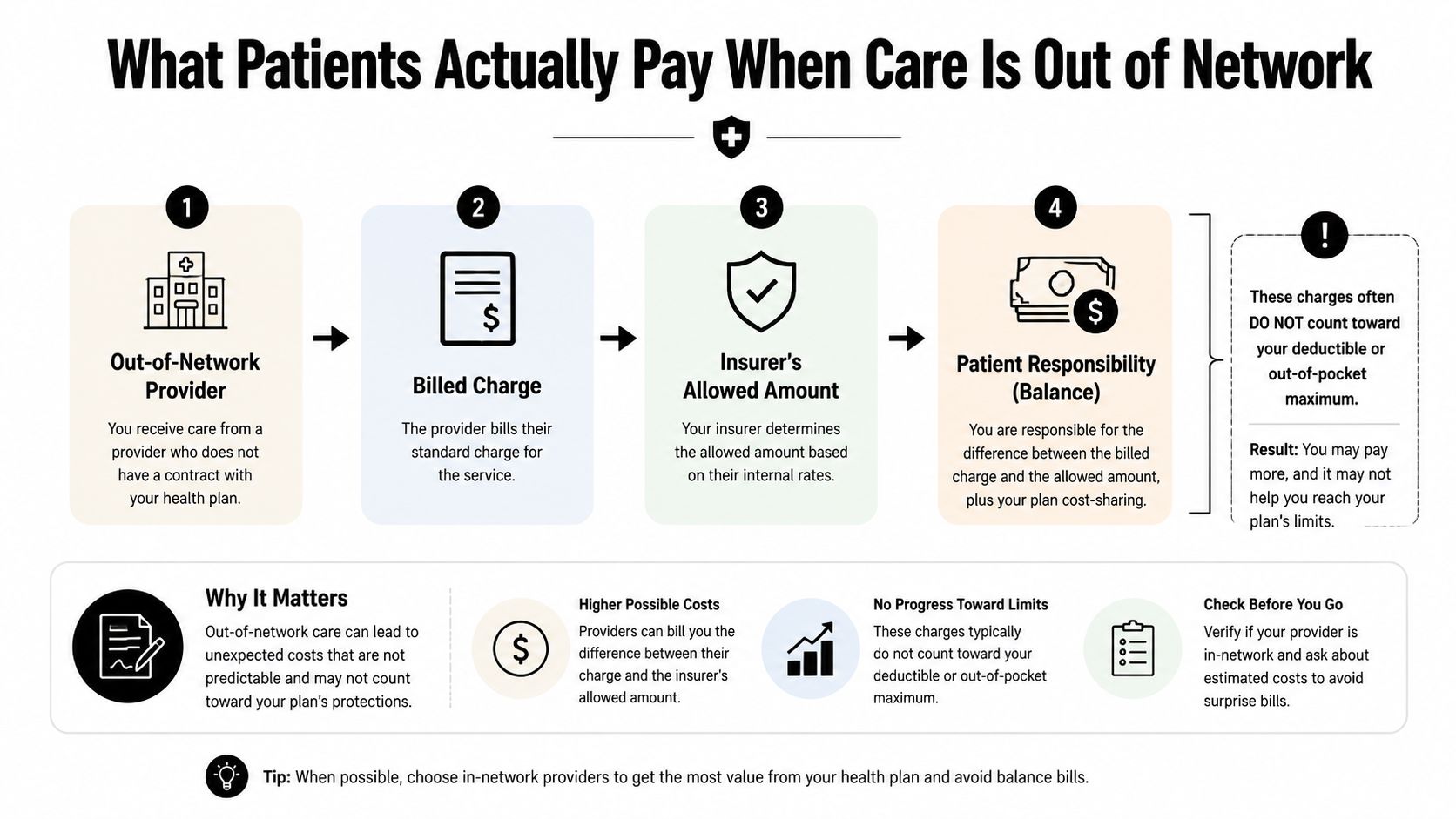 A four-step infographic explaining the process and financial consequences of receiving medical care from out-of-network providers.