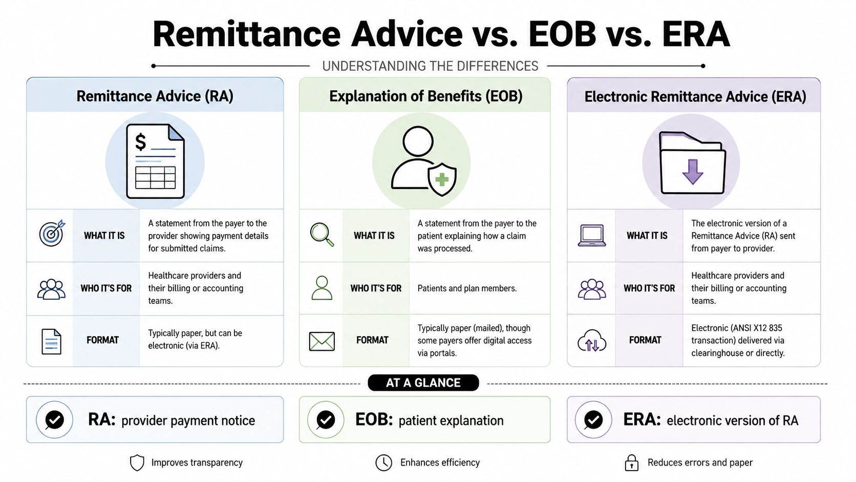 A comparison chart explaining the differences between Remittance Advice, Explanation of Benefits, and Electronic Remittance Advice documents.