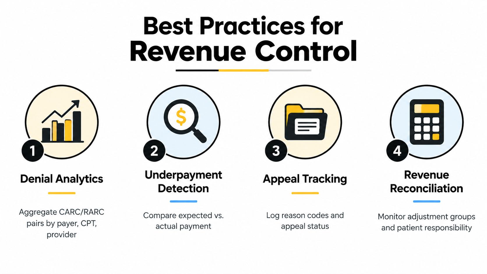 An infographic showing four best practices for revenue control: denial analytics, underpayment detection, appeal tracking, and revenue reconciliation.