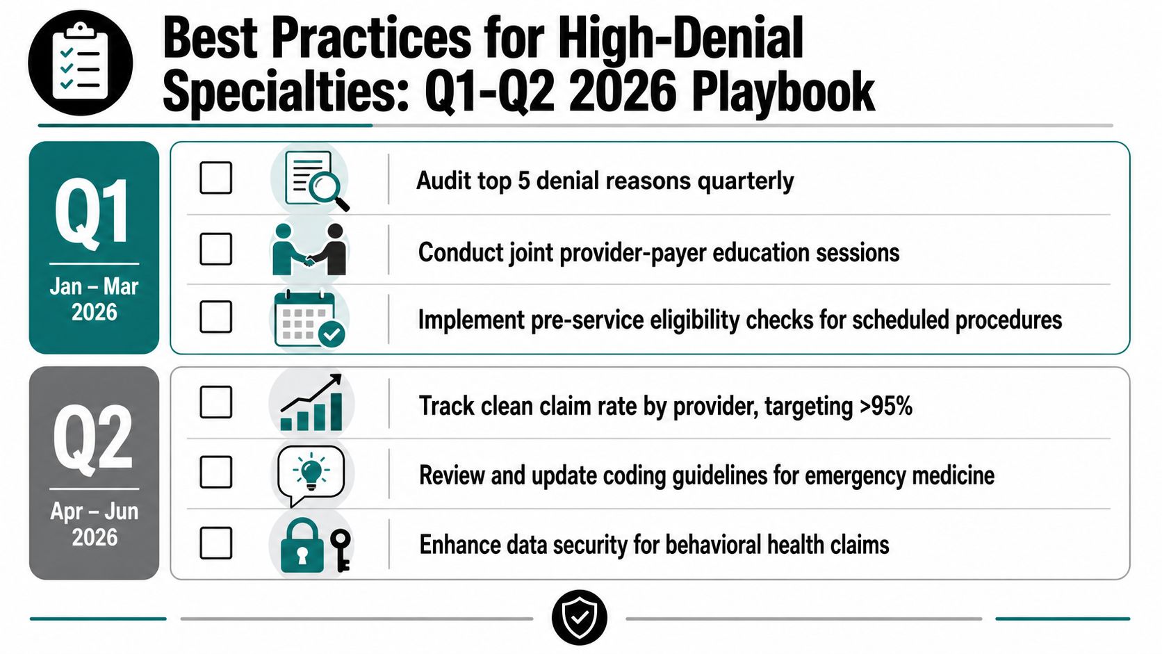 A strategic infographic outlining best practices for high-denial specialties throughout the first half of 2026.