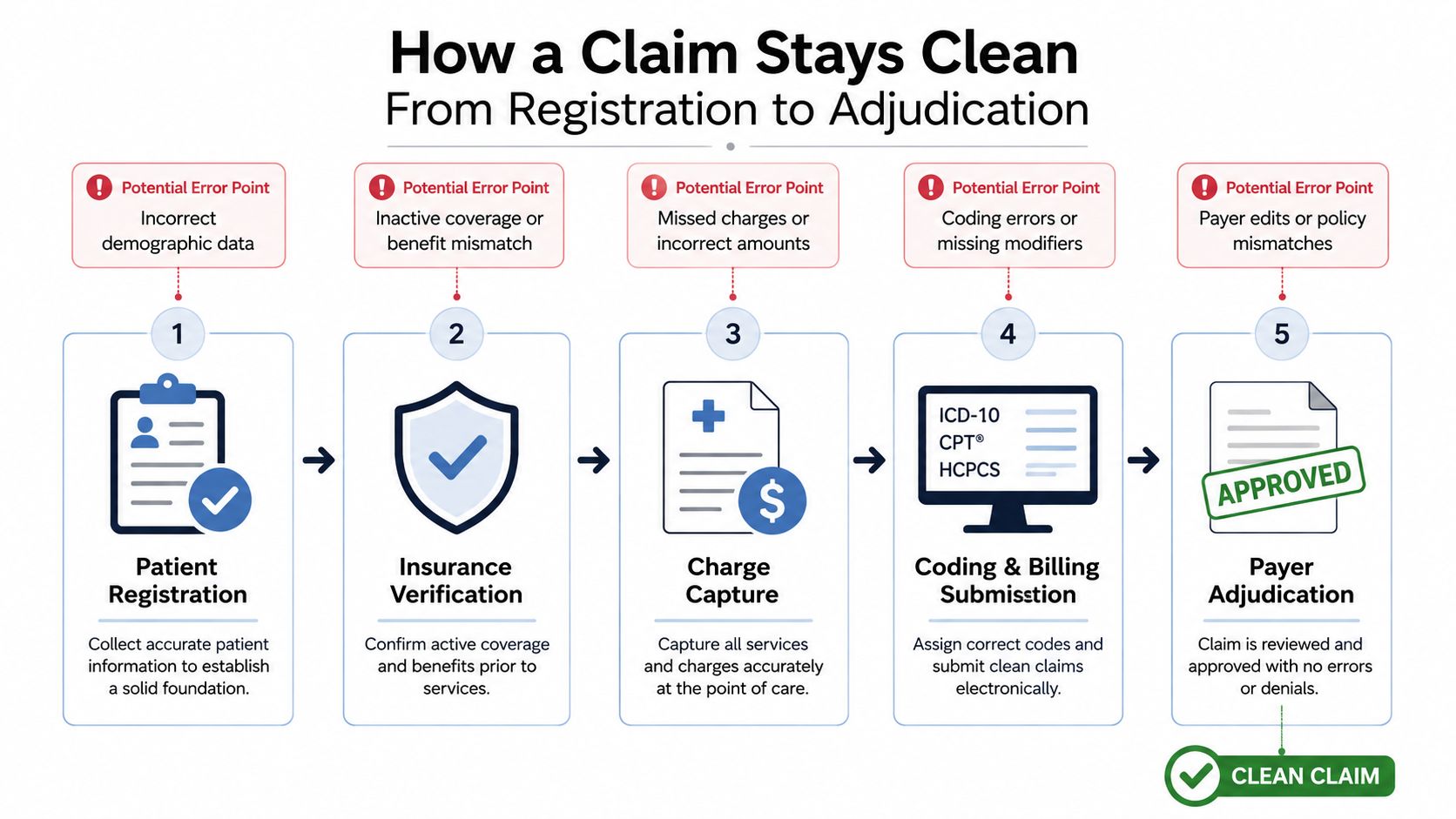 A five-step flowchart illustrating how to ensure healthcare claims remain clean from patient registration through payer adjudication.