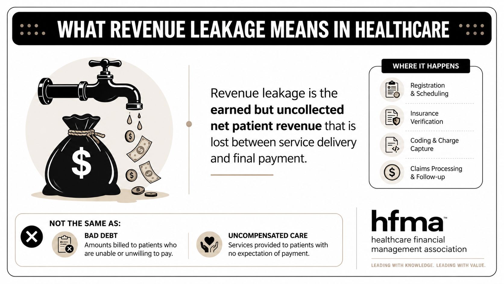An infographic defining revenue leakage in healthcare as earned but uncollected net patient revenue and where it happens.