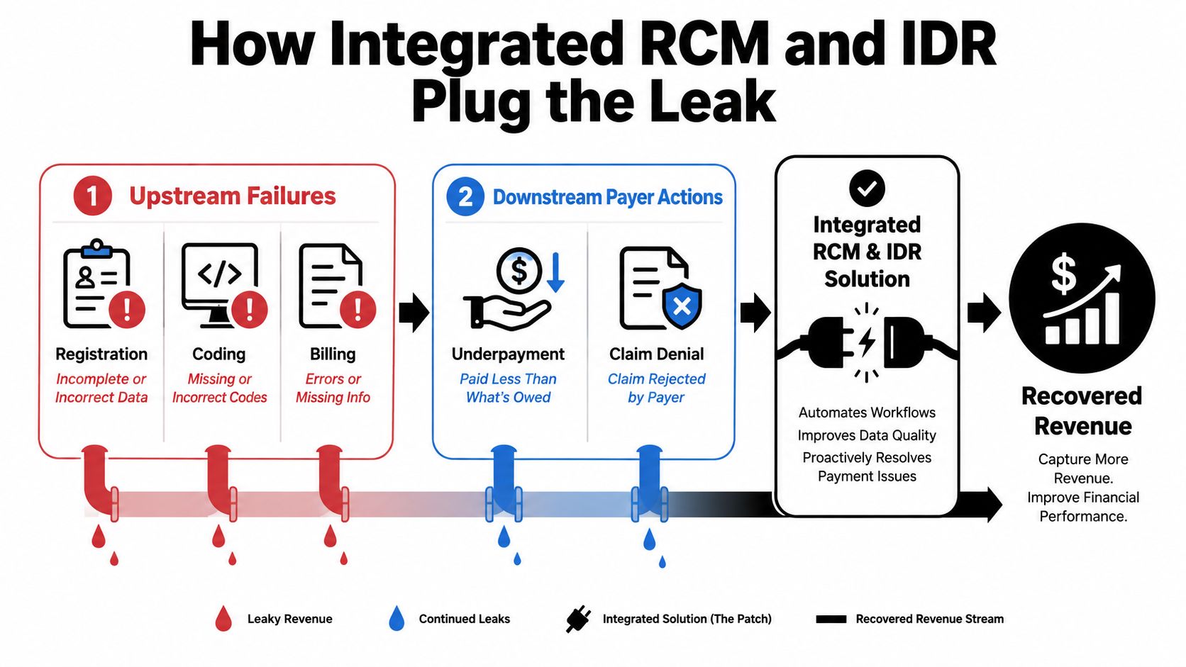 A flowchart showing how integrated RCM and IDR solutions fix financial leaks caused by registration, coding, and billing errors.