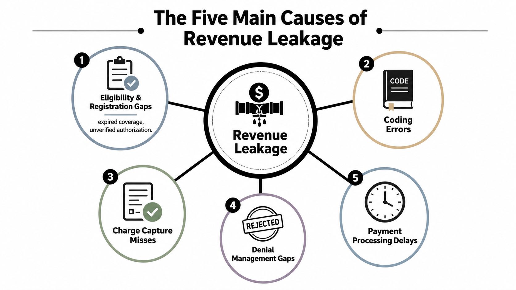 A diagram illustrating the five main causes of revenue leakage in healthcare revenue cycle management systems.