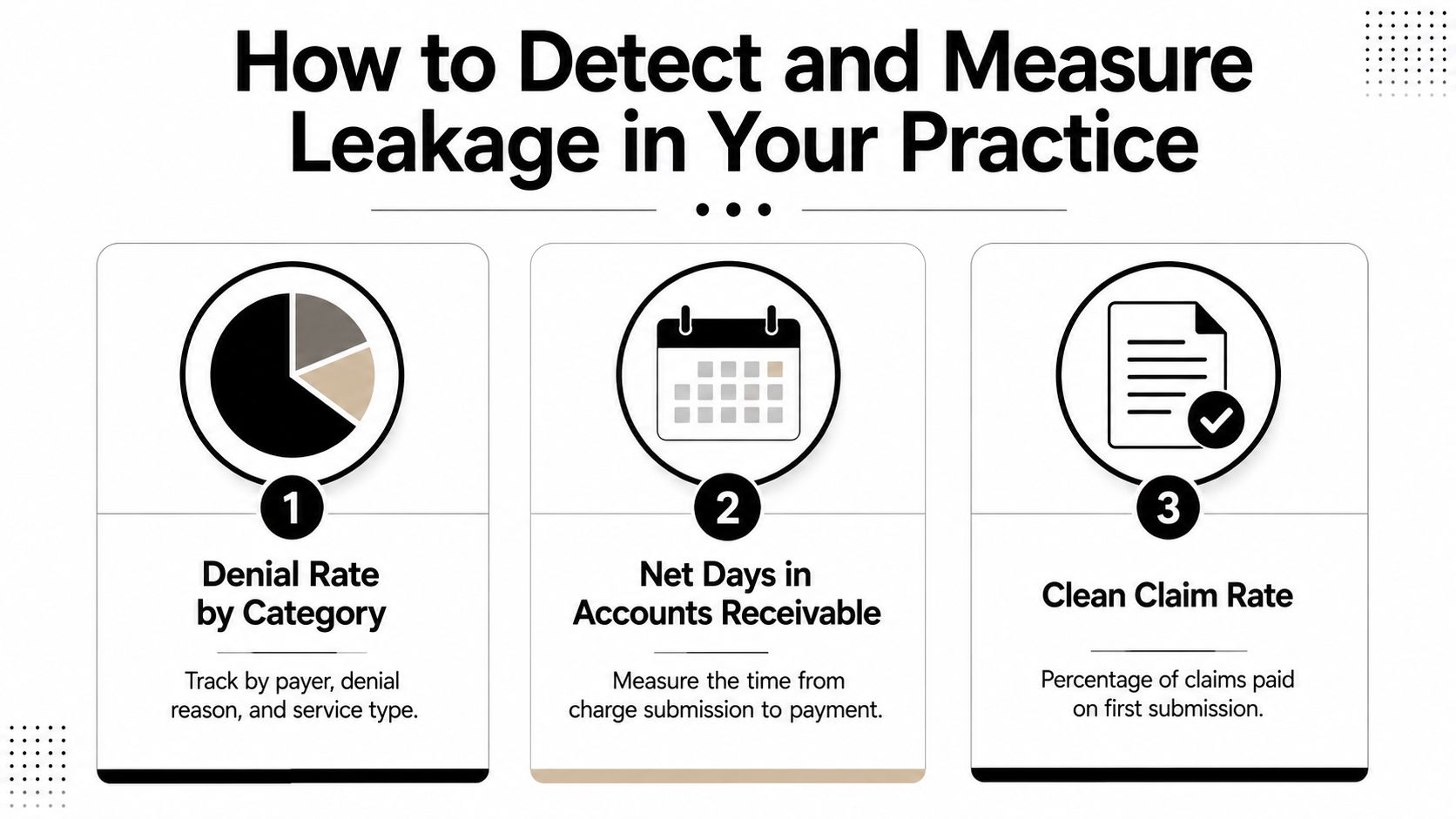 A visual guide outlining three key metrics to detect and measure revenue leakage in medical practices.