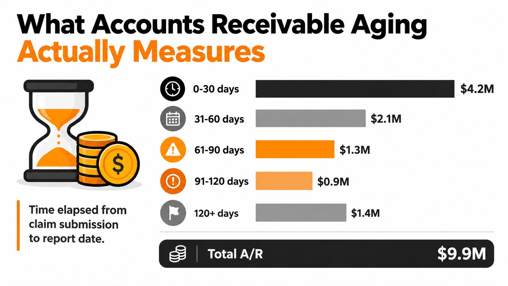 A bar chart titled Accounts Receivable Aging illustrating financial data categorized by days past claim submission.