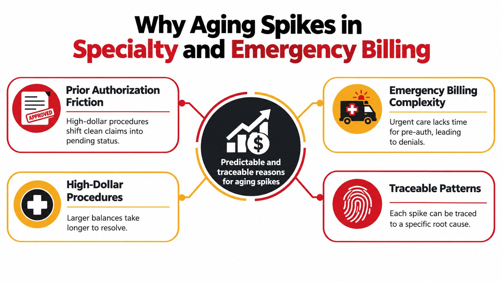 A diagram explaining the causes of billing aging spikes in specialty and emergency medical services.