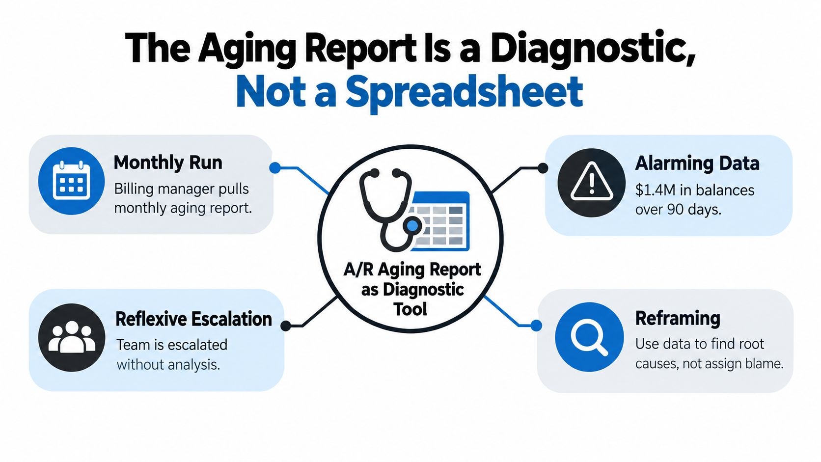 A diagram explaining how to use an accounts receivable aging report as a diagnostic tool for business.