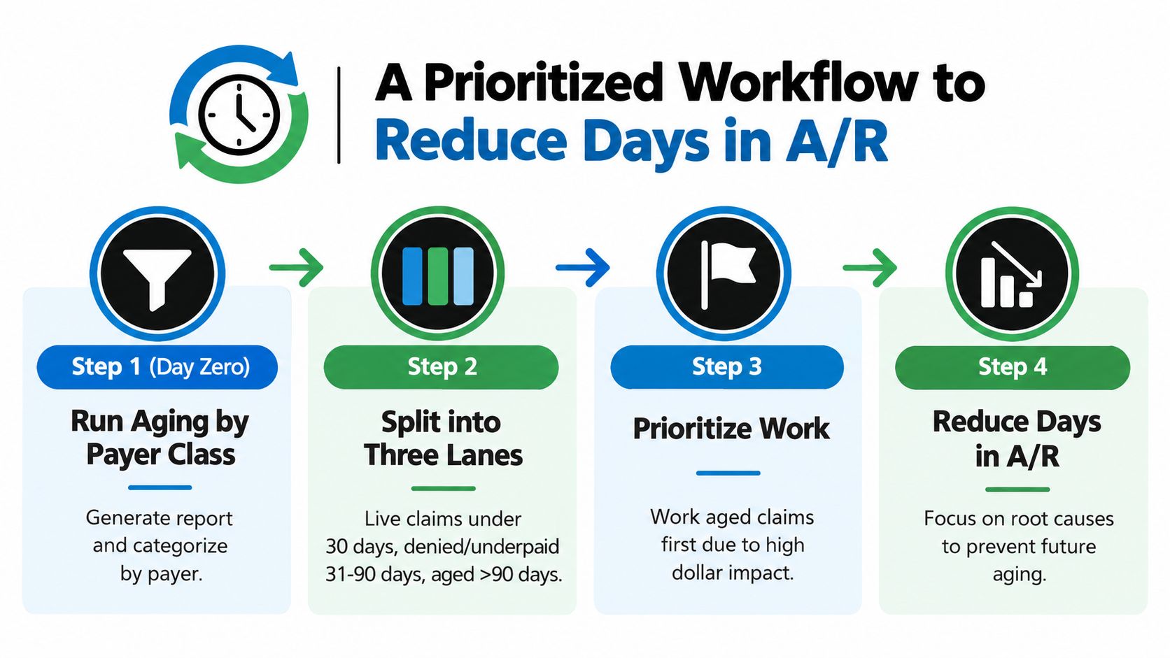 A four-step infographic illustrating a prioritized workflow to effectively reduce accounts receivable aging days for healthcare providers.