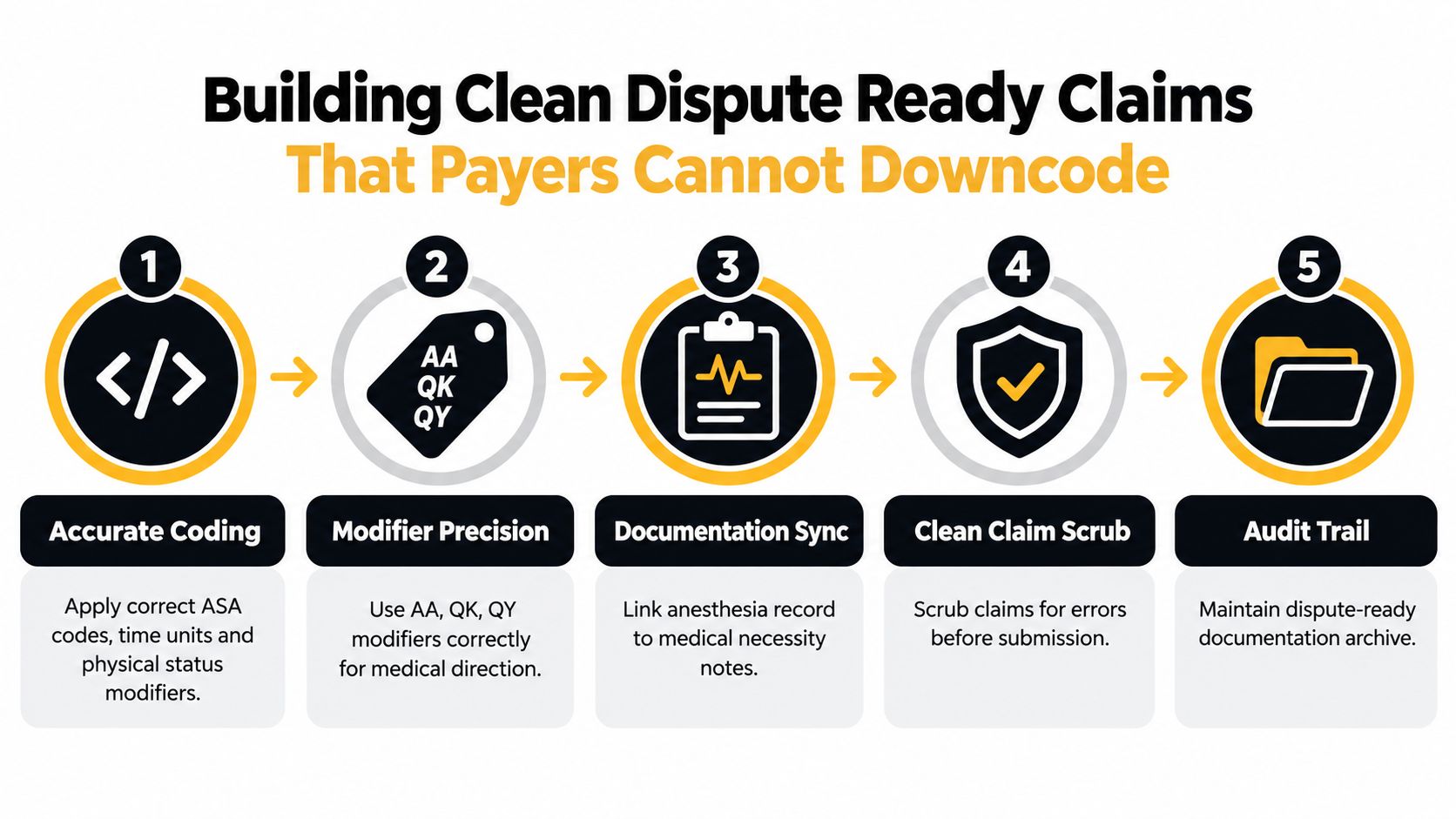 A five-step infographic showing how to build clean, dispute-ready anesthesia claims that payers cannot downcode.