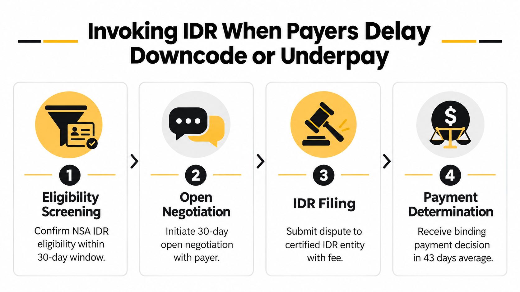 A four-step infographic illustrating the process for invoking the Independent Dispute Resolution (IDR) process regarding medical billing.