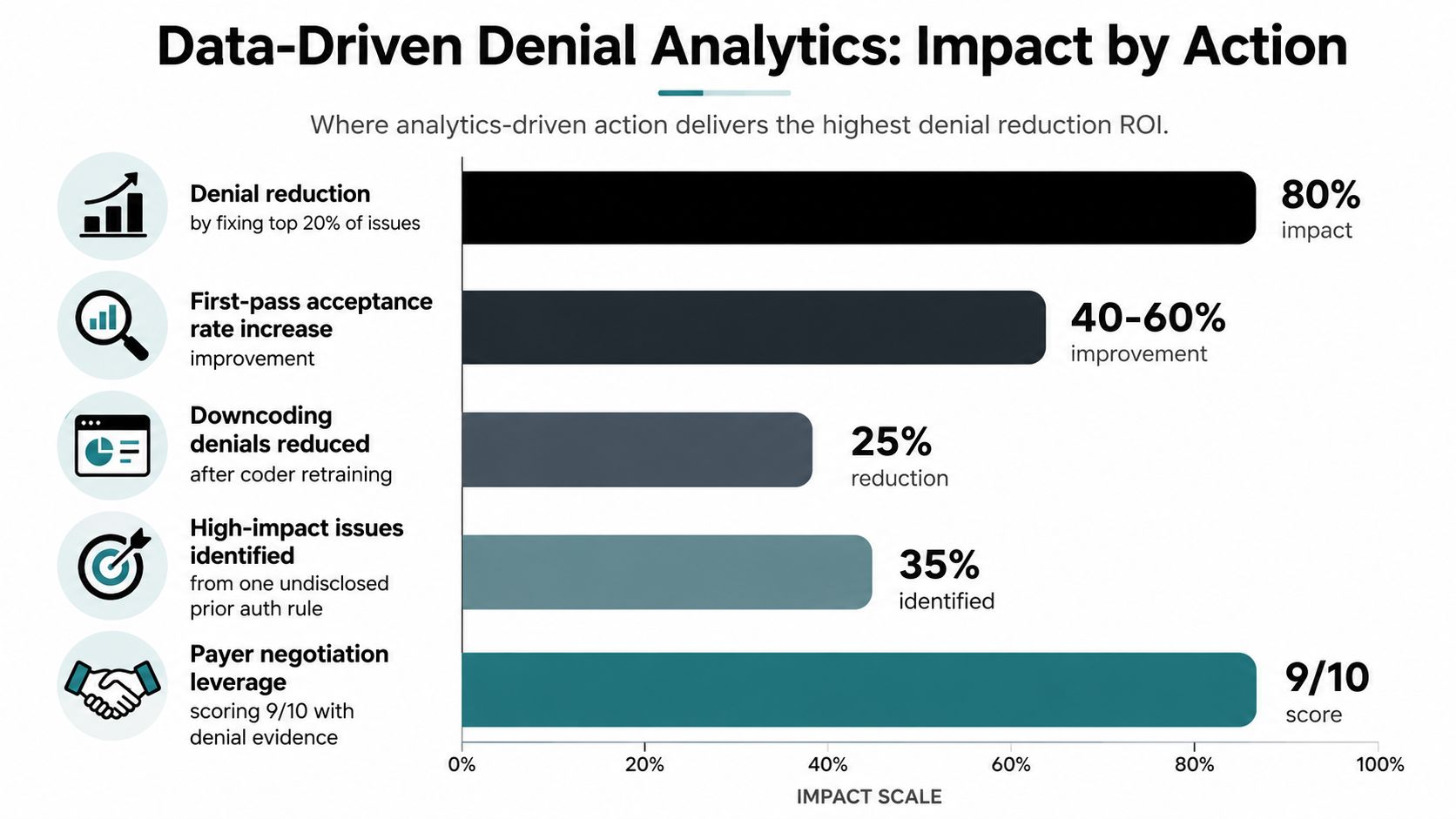 A bar chart illustrating the return on investment of various data-driven healthcare claim denial prevention strategies.