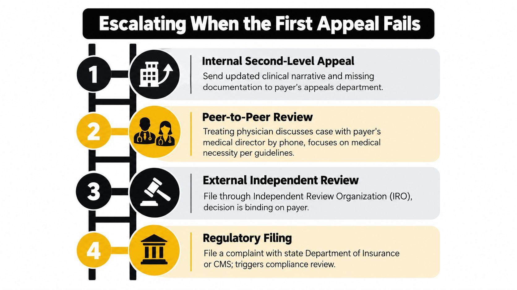 A four-step ladder infographic illustrating the escalation process when a health insurance claim appeal fails.