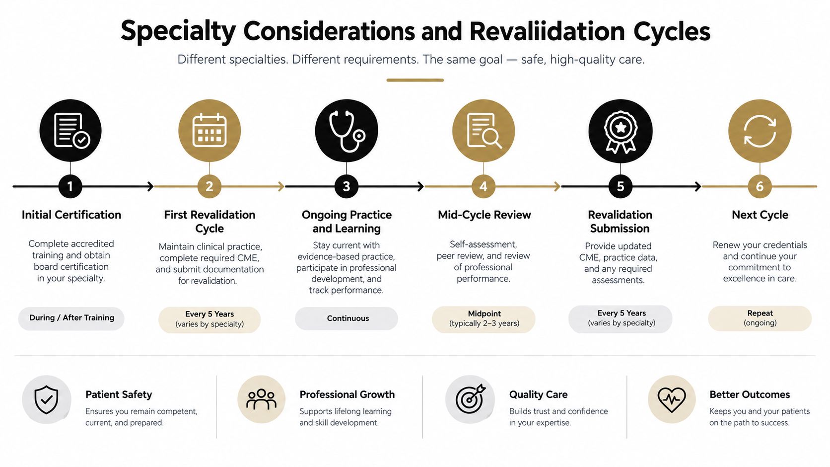 An infographic showing a six-step process for medical specialty certification and revalidation cycles to ensure quality.