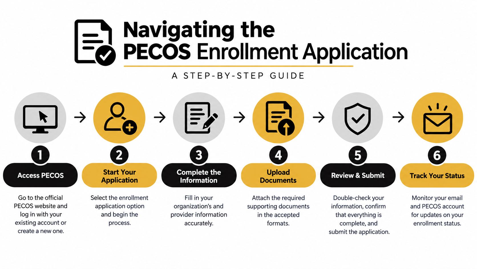 A six-step infographic guide explaining the process for navigating the Medicare PECOS enrollment application for healthcare providers.