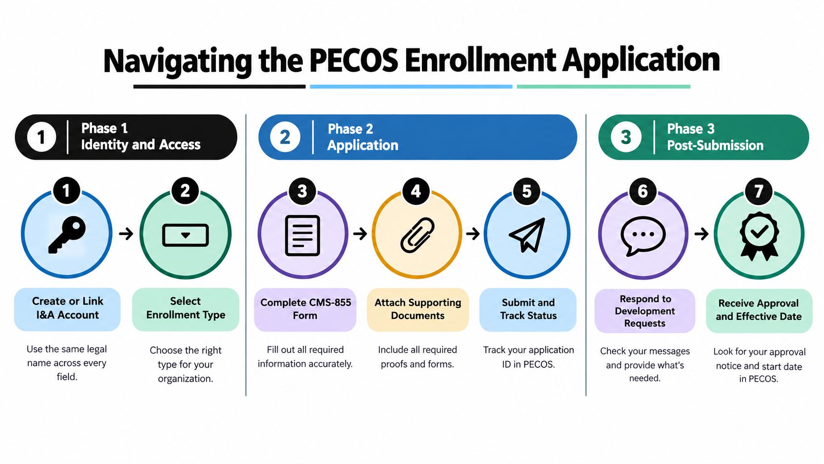 A step-by-step infographic showing the three phases for navigating the PECOS enrollment application process.
