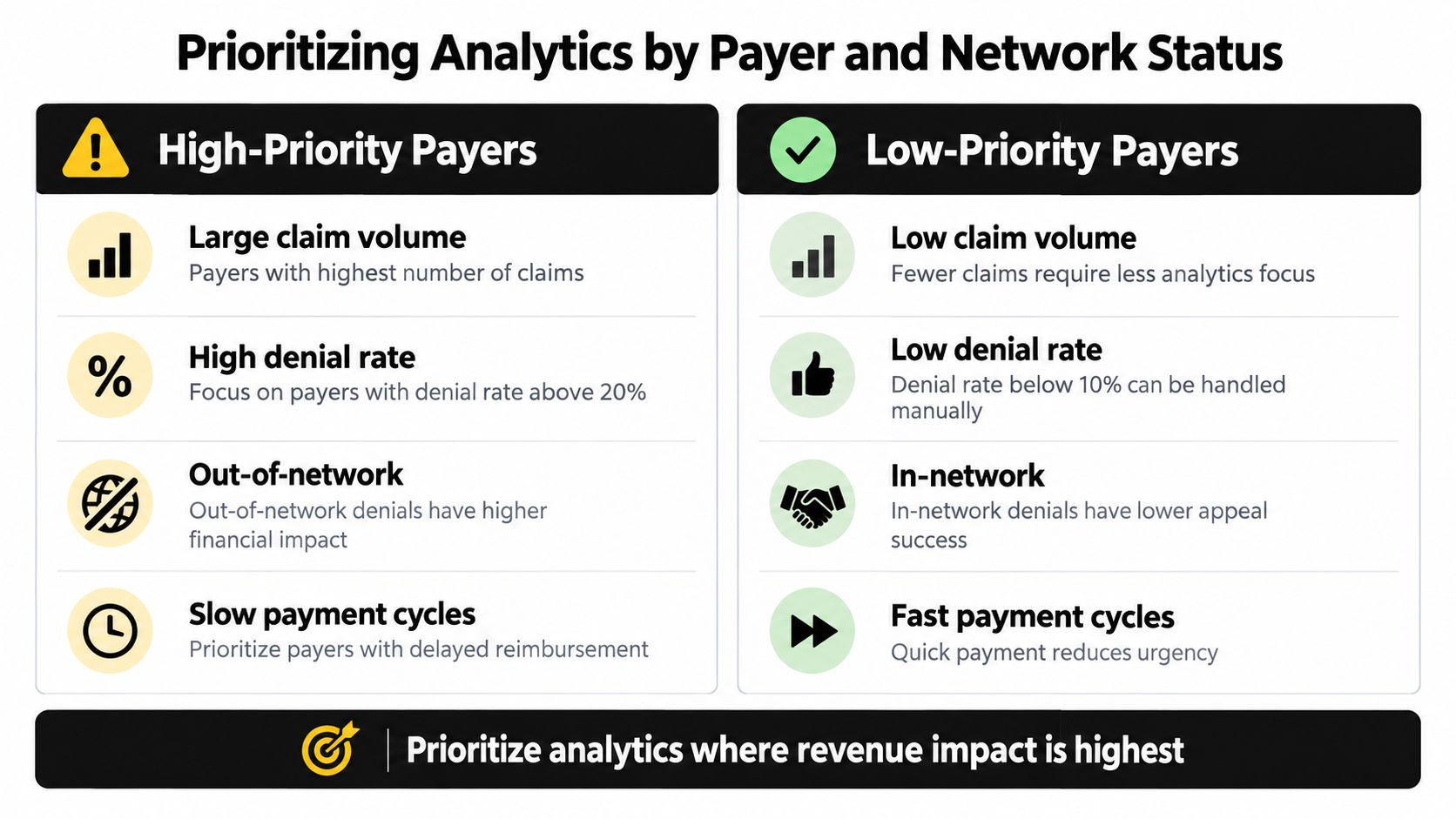 A chart showing strategies for prioritizing health insurance claim analytics based on payer and network status factors.
