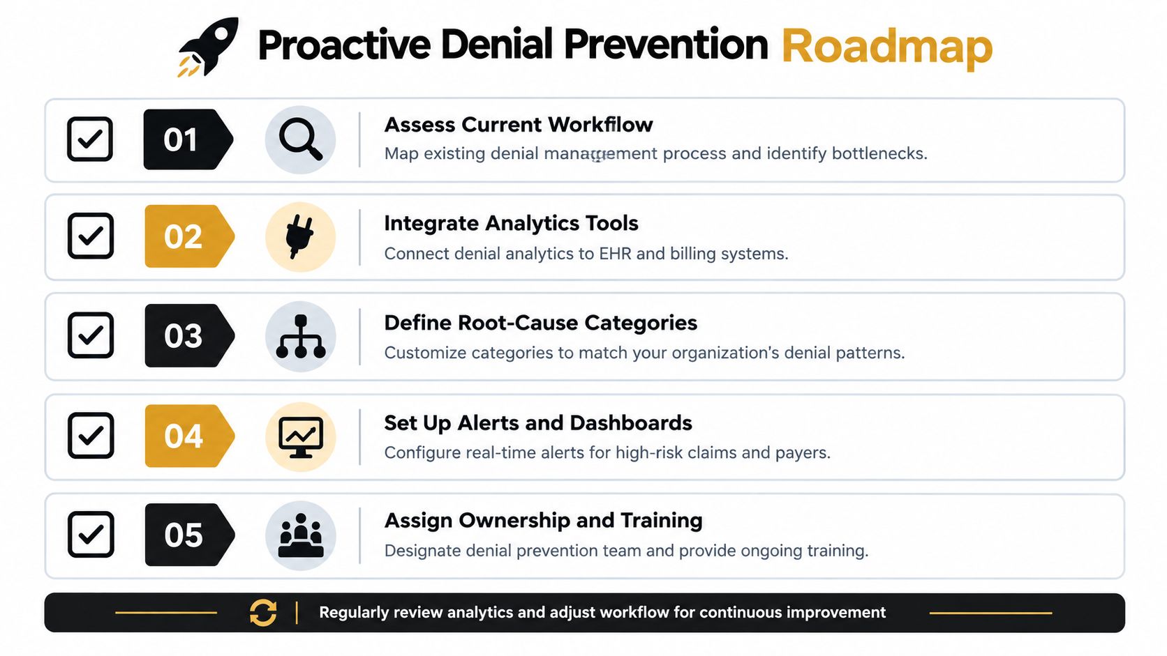 A five-step infographic roadmap outlining strategies for proactive healthcare medical billing denial prevention and workflow improvement.