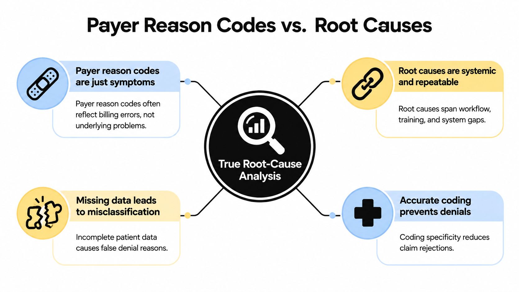 A diagram comparing payer reason codes as symptoms versus root causes for healthcare billing denial management analysis.
