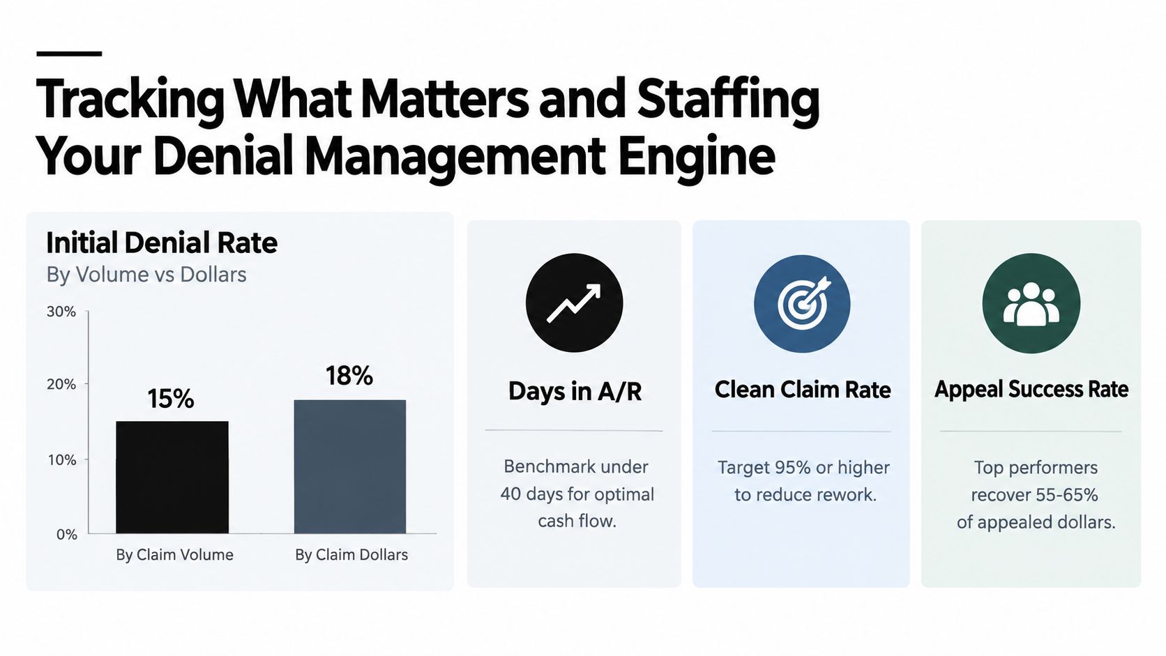 A chart showing healthcare denial rates and key performance indicators like days in A/R and clean claim rates.