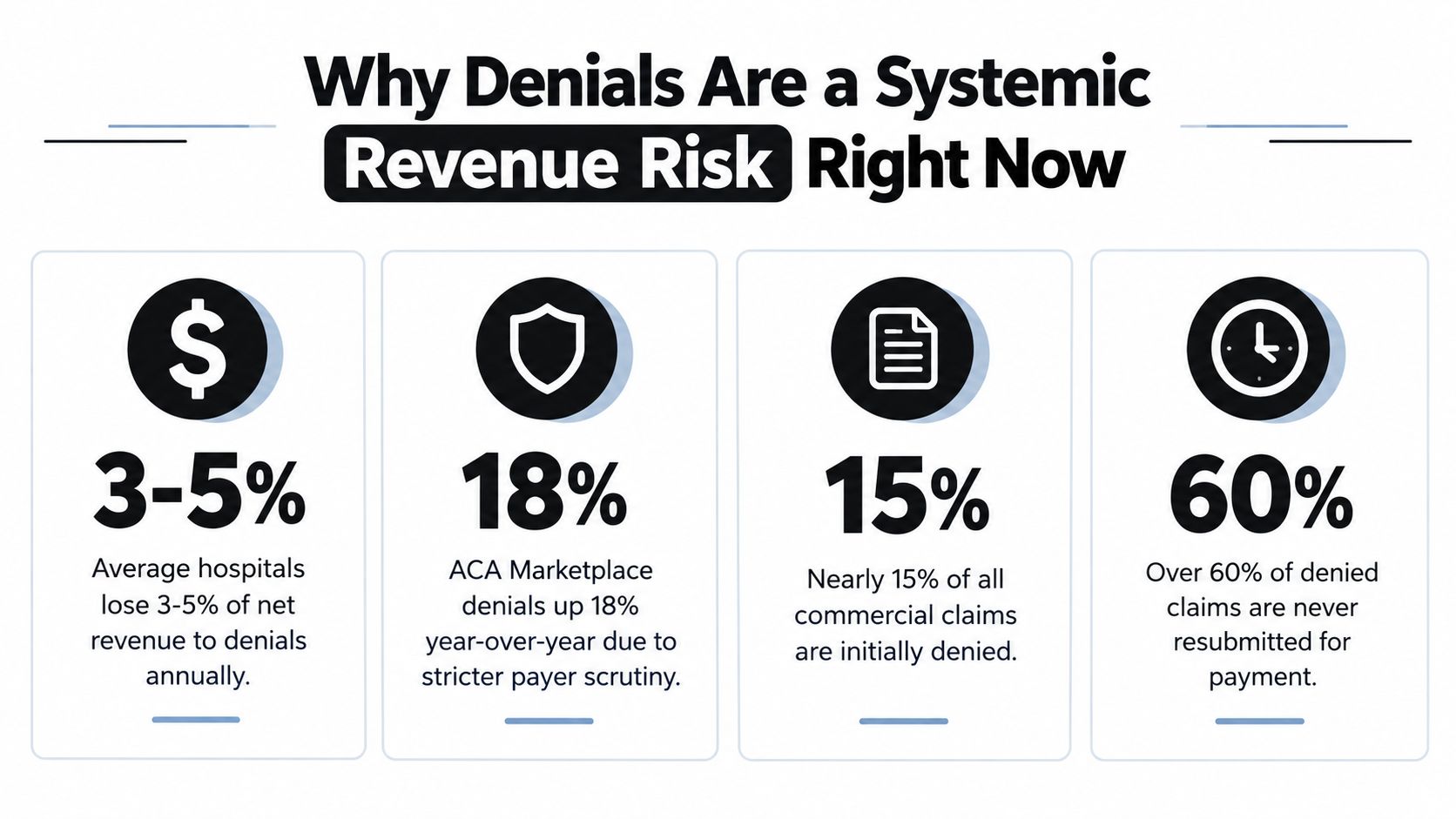 An infographic showing statistics on how medical claim denials negatively impact hospital revenue and financial performance.