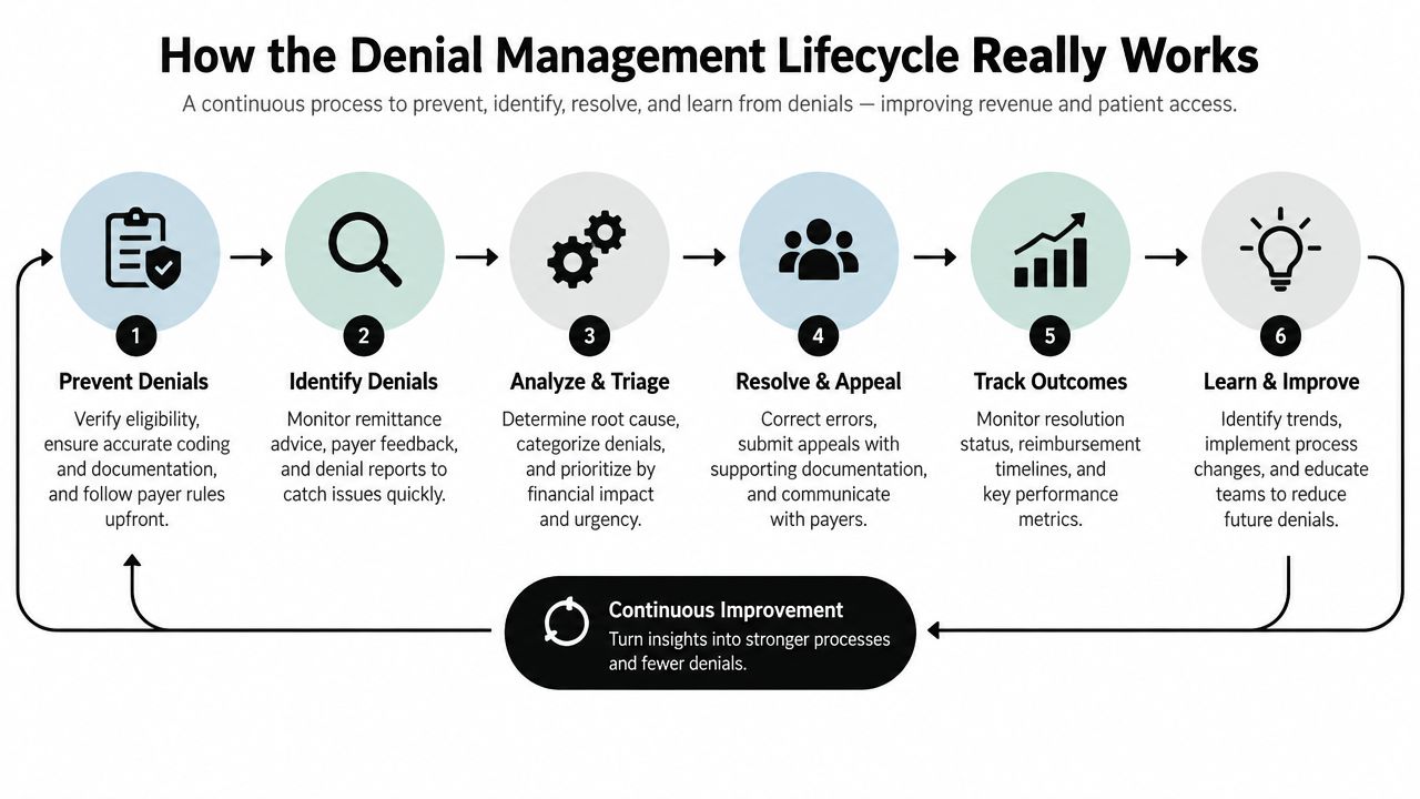 A six-step diagram illustrating the continuous lifecycle of medical billing denial management and prevention strategies.