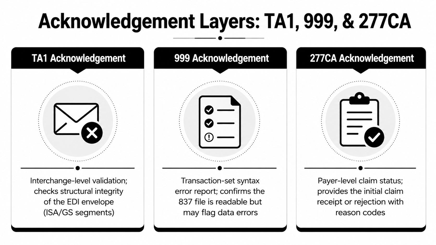 An infographic showing the three layers of EDI healthcare acknowledgements: TA1, 999, and 277CA.