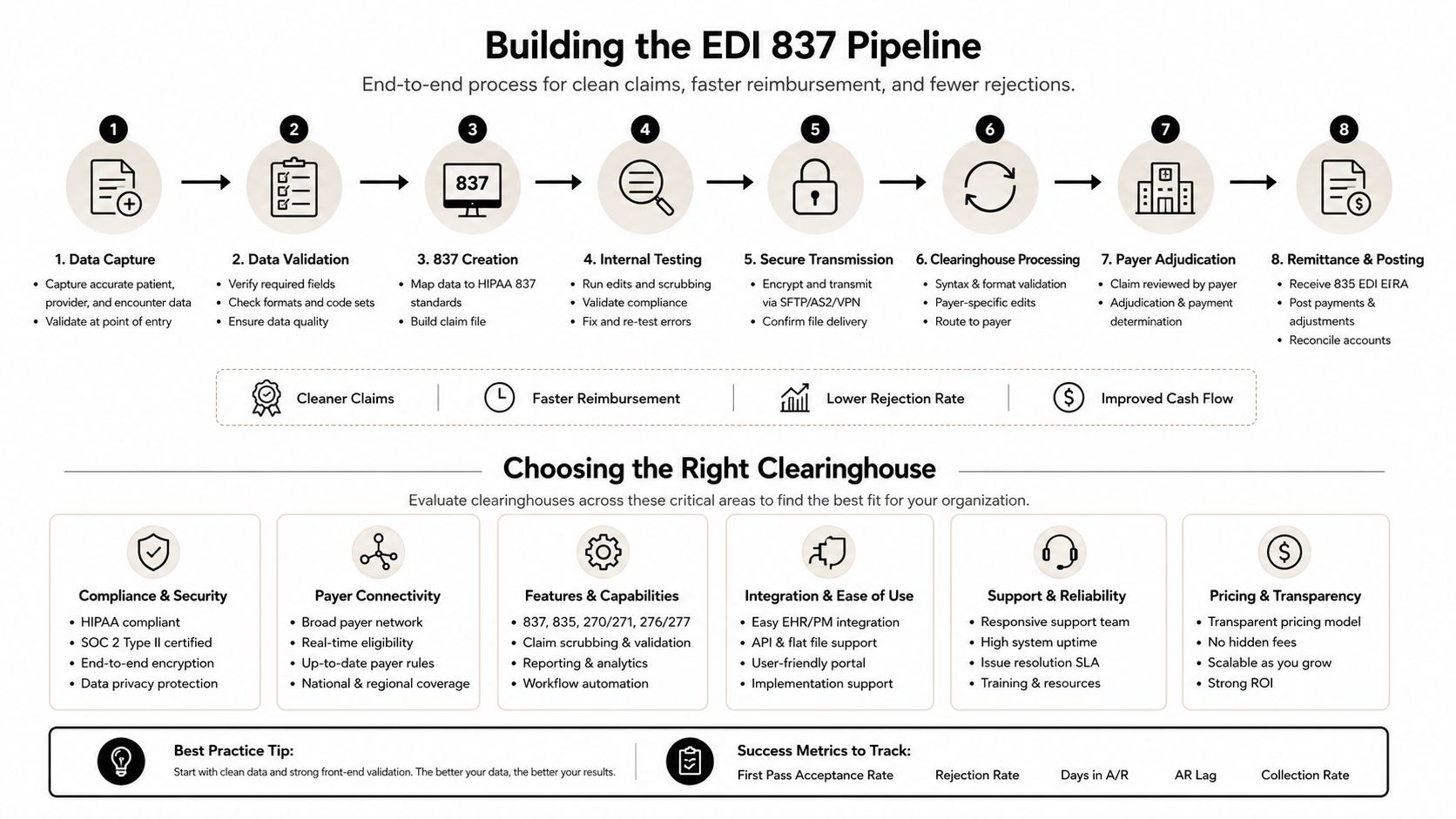 An infographic detailing the eight-step EDI 837 claim pipeline and key criteria for choosing a clearinghouse.