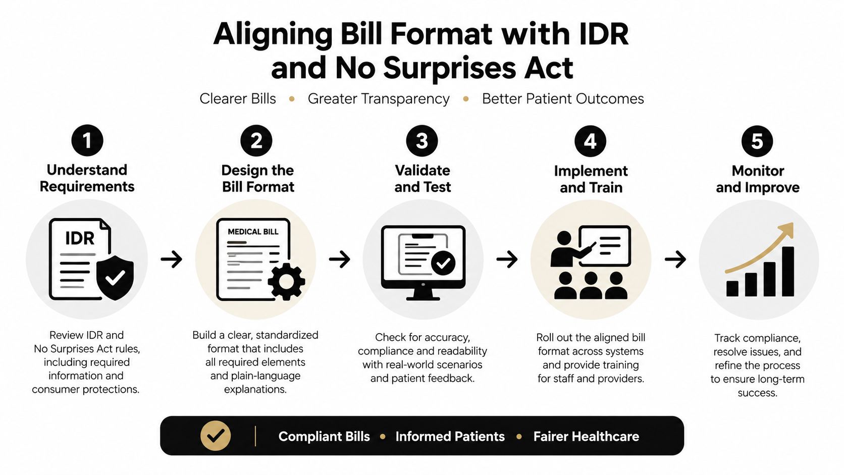A five-step infographic showing the process of aligning medical bill formats with IDR and No Surprises Act.