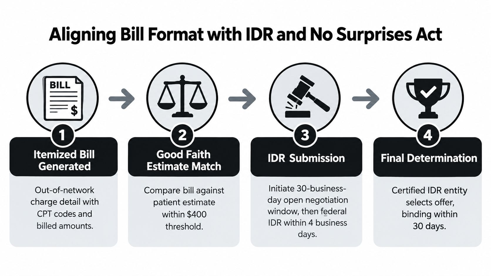 A flowchart showing the four-step process for aligning medical billing with the IDR and No Surprises Act.