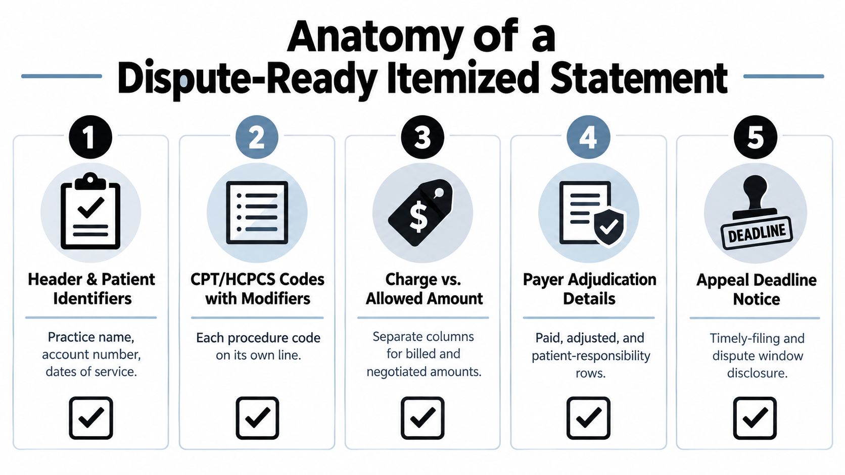 An infographic titled Anatomy of a Dispute-Ready Itemized Statement showing five essential components for medical billing.