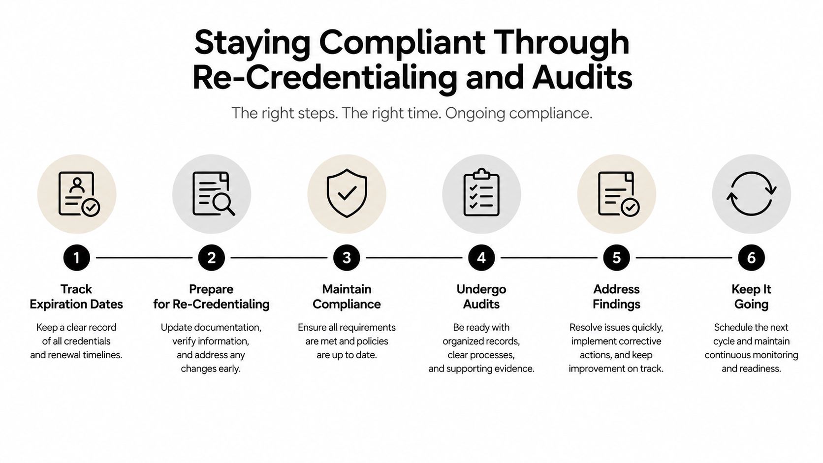 A six-step infographic detailing the process for maintaining medical compliance through re-credentialing and organizational audits.