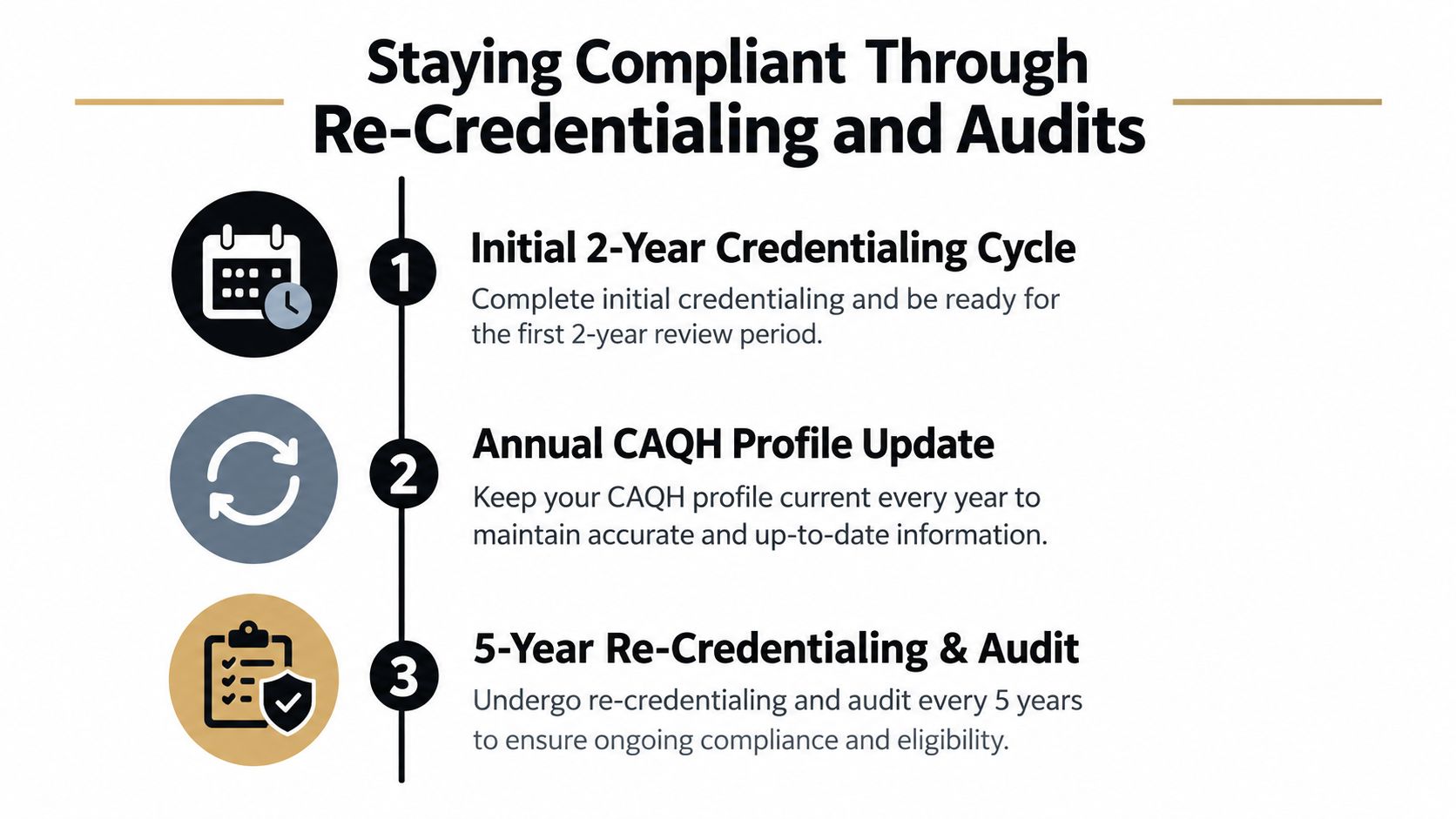 A timeline graphic showing the three steps for healthcare credentialing compliance including initial cycle, CAQH updates, and audits.