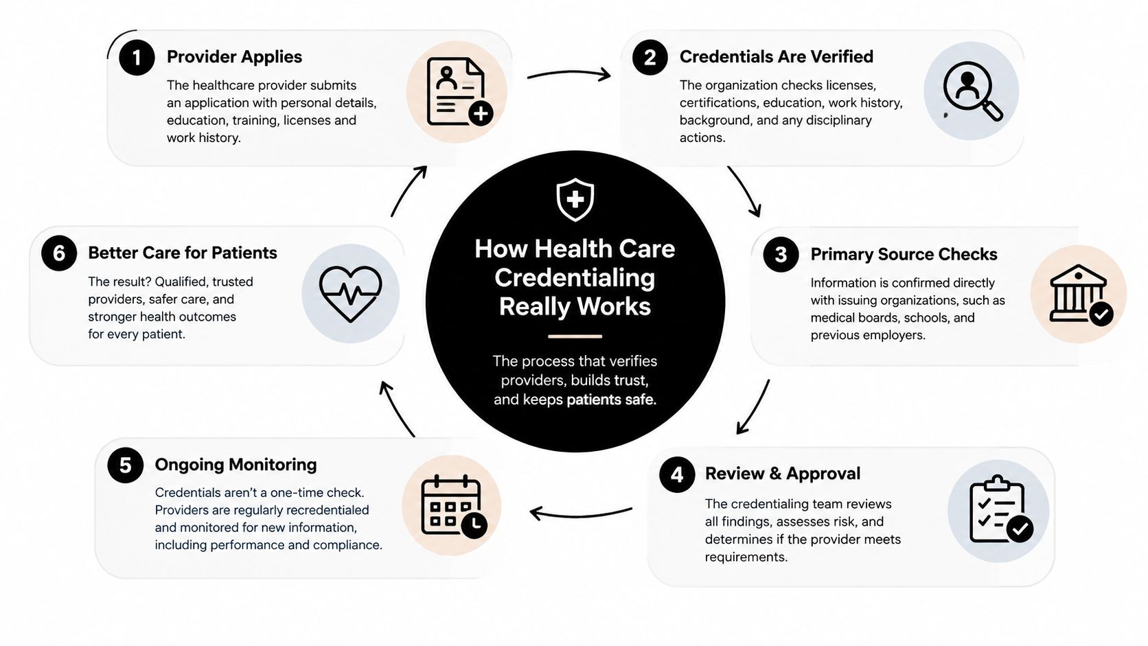 A circular infographic explaining the six-step process of professional healthcare credentialing to ensure quality and patient safety.