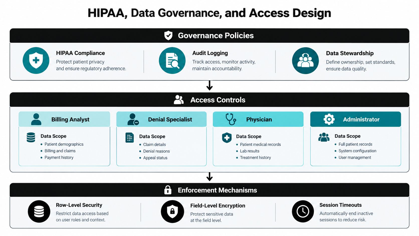 A diagram illustrating HIPAA, data governance, and access design for healthcare systems with role-based controls and security.