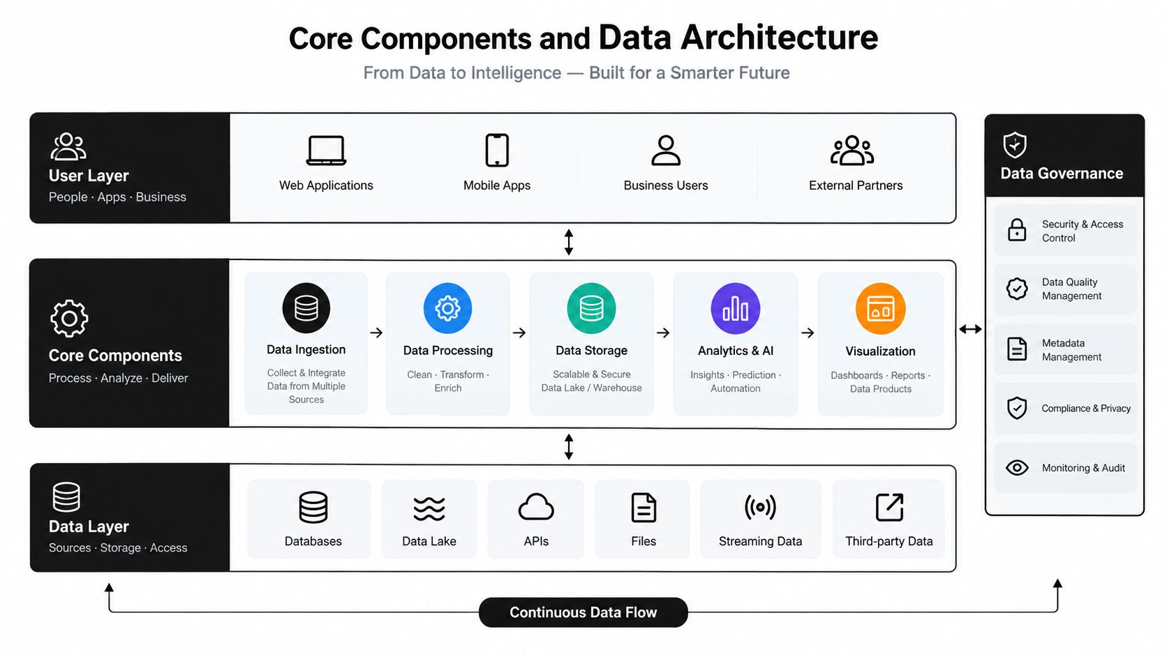 A diagram illustrating a comprehensive data architecture framework including user layers, core processing components, data sources, and governance.